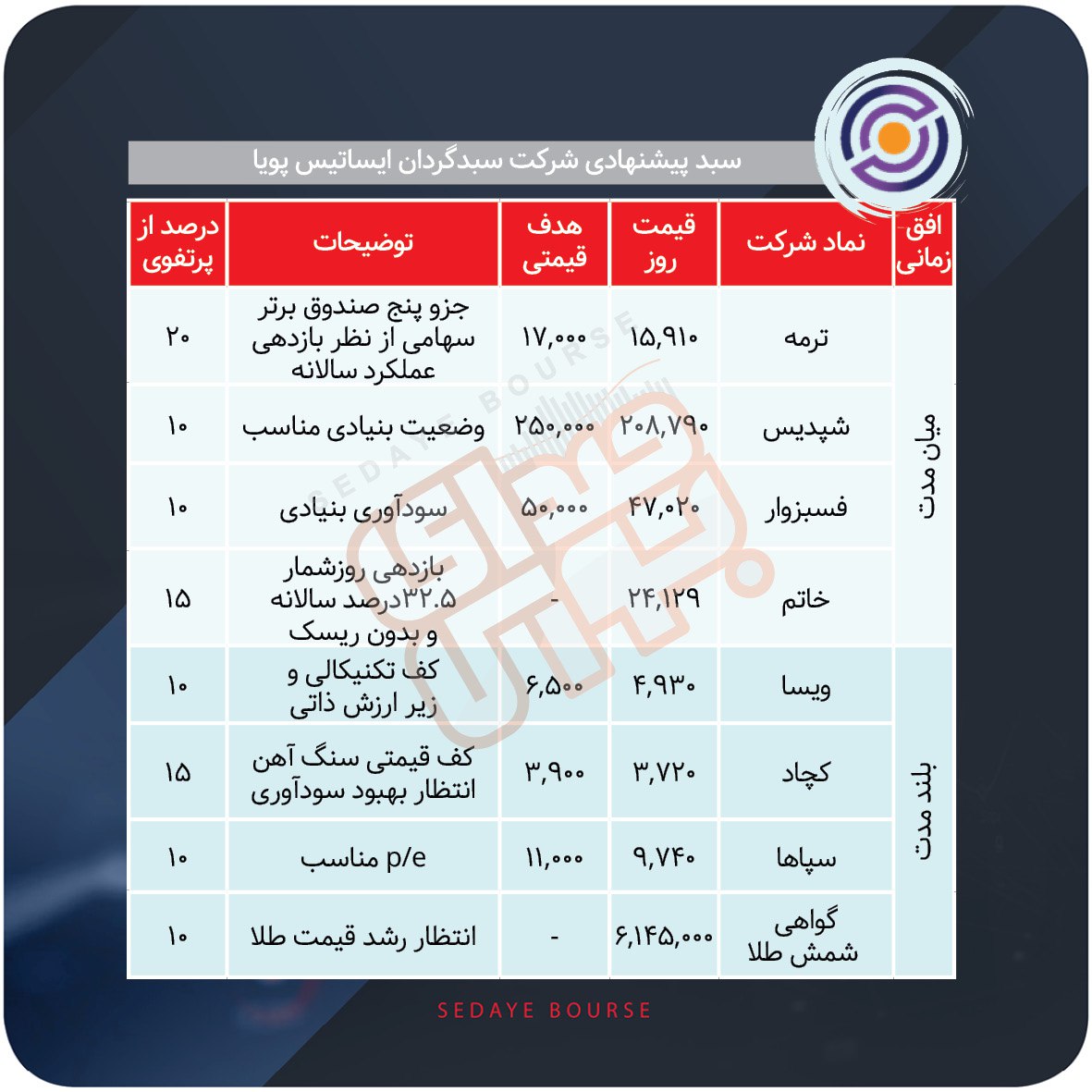 سبدهای پیشنهادی هفته سوم آذر