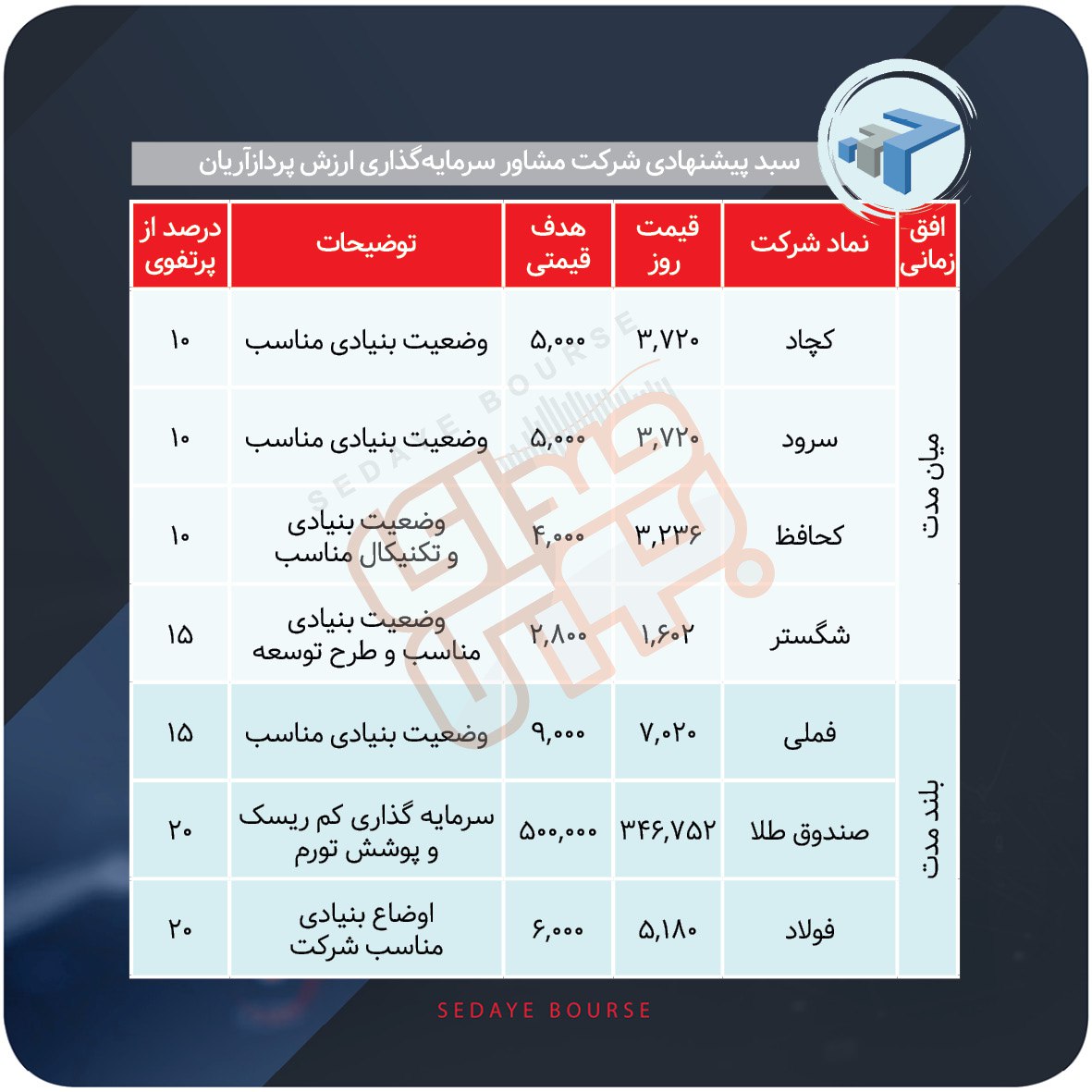 سبدهای پیشنهادی هفته سوم آذر