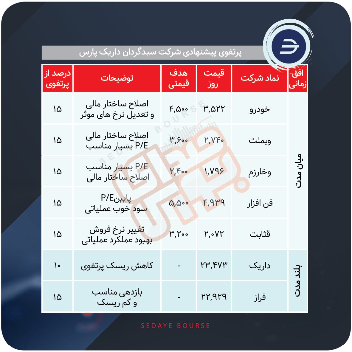 سبدهای پیشنهادی هفته سوم آذر