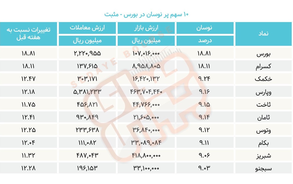 سبقت گرفتگان هفته در رالی بورس