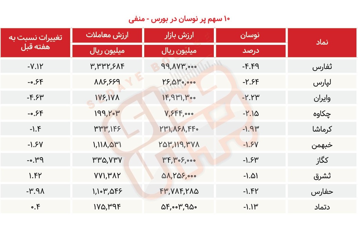 سبقت گرفتگان هفته در رالی بورس