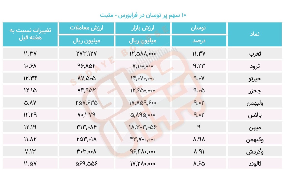 سبقت گرفتگان هفته در رالی بورس