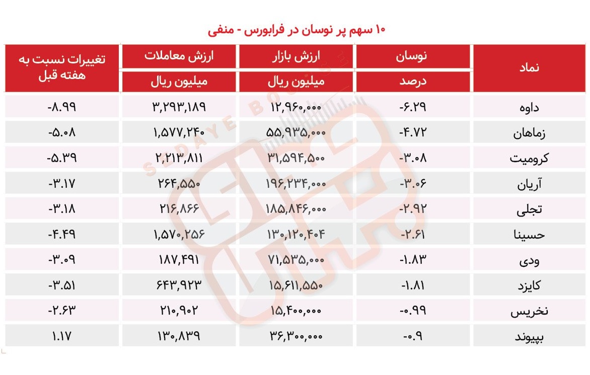 سبقت گرفتگان هفته در رالی بورس