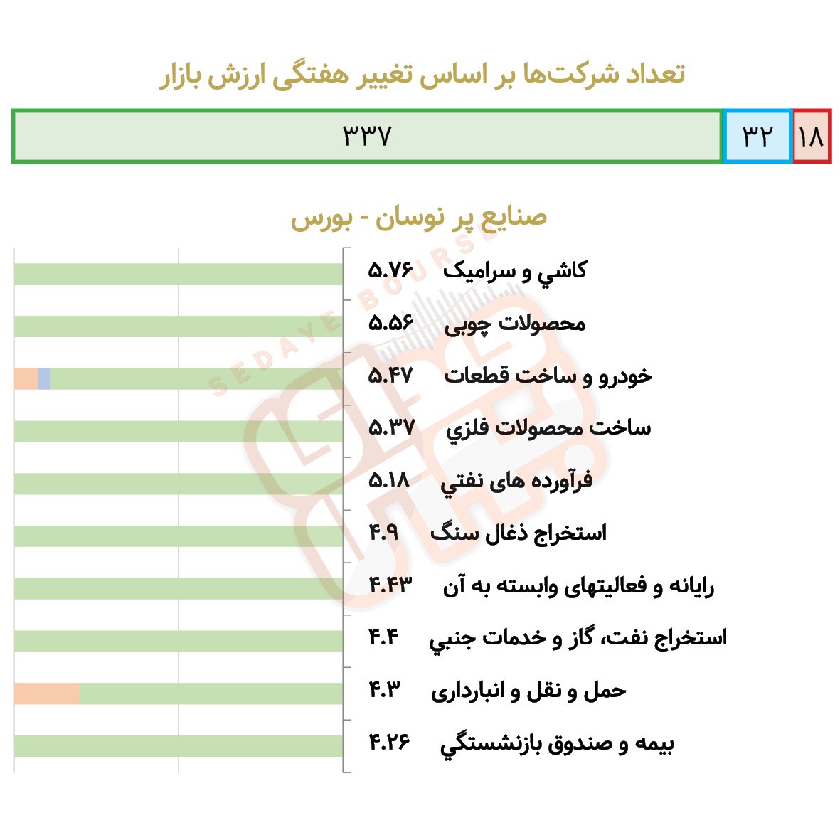 کدام صنایع بورسی و فرابورسی در هفته گذشته  پرنوسان بود