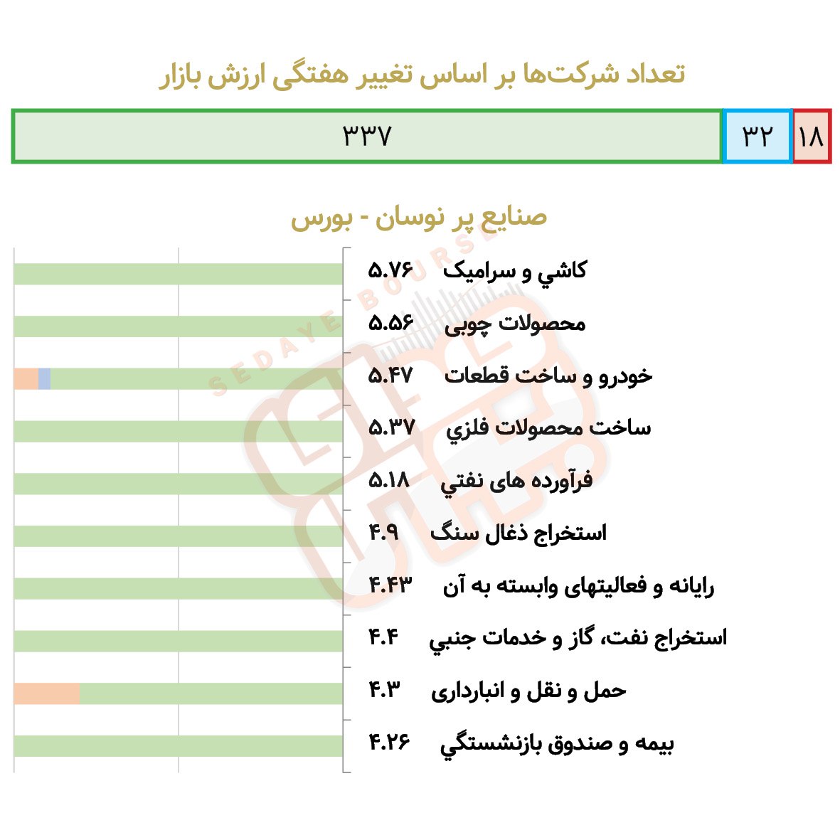 کدام صنایع بورسی و فرابورسی در هفته گذشته پرنوسان بود