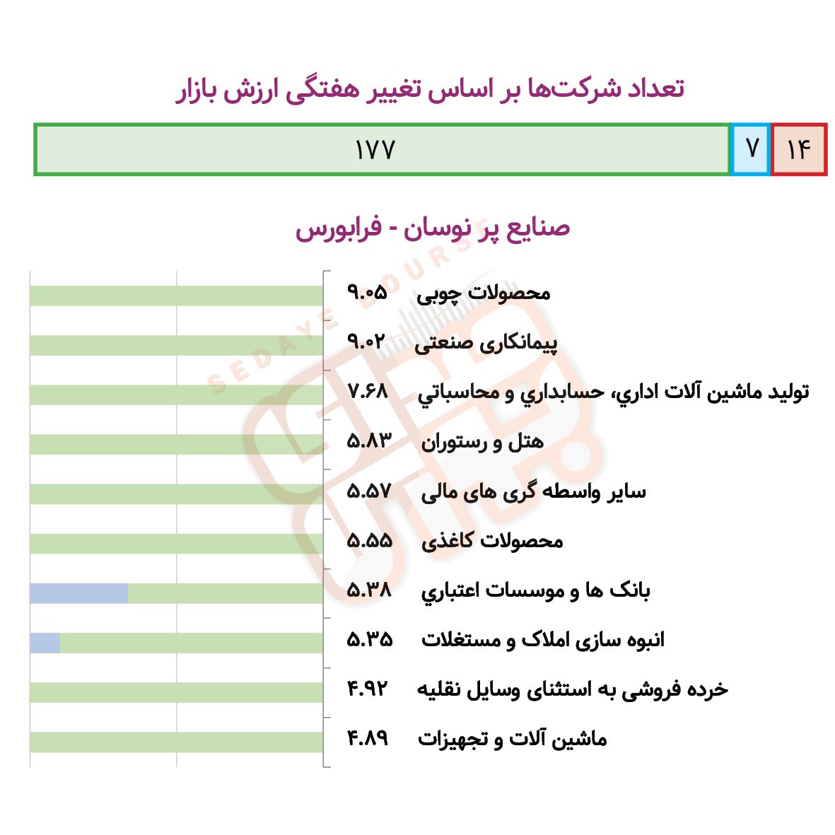 کدام صنایع بورسی و فرابورسی در هفته گذشته  پرنوسان بود