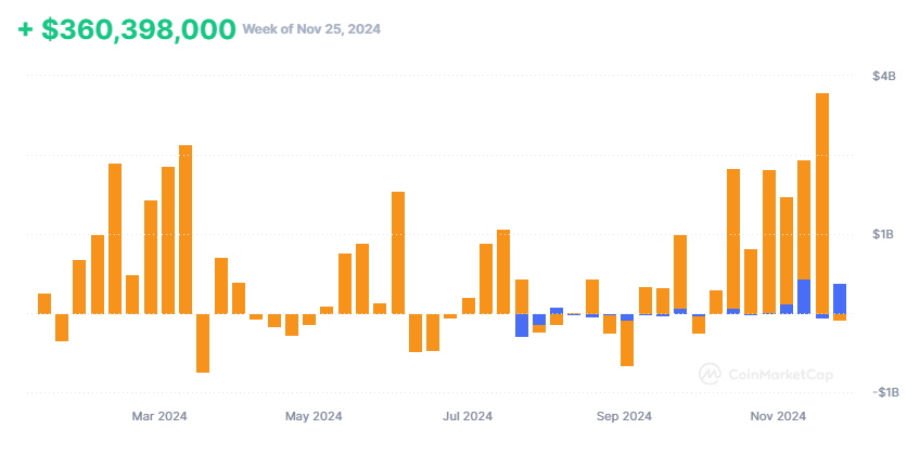 محبوبیت صندوقهای ETF کریپتوکارنسی