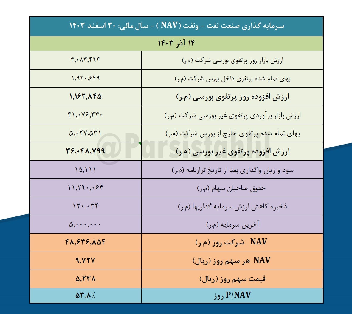 ارزش پرتفوی بورسی ونفت چقدر شد؟