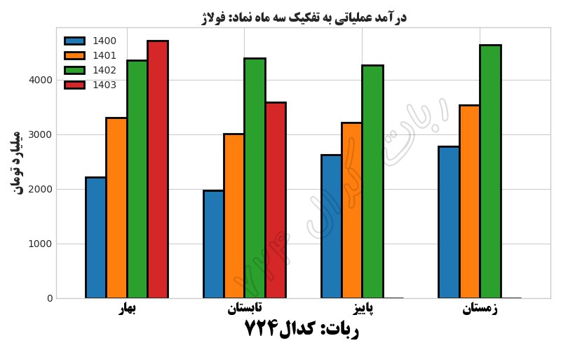 فولاژ ۲۴۲ ریال سود محقق کرد