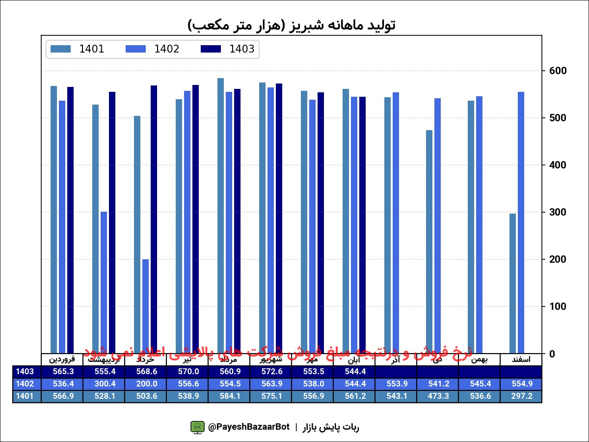 رشد ۸۷ درصدی درآمد شبریز