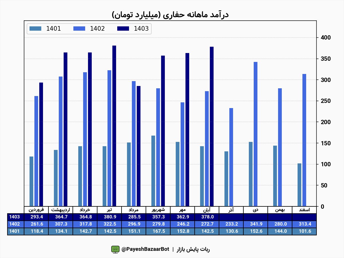 درآمد حفاری بالغ بر ۳,۷۸ همت شد