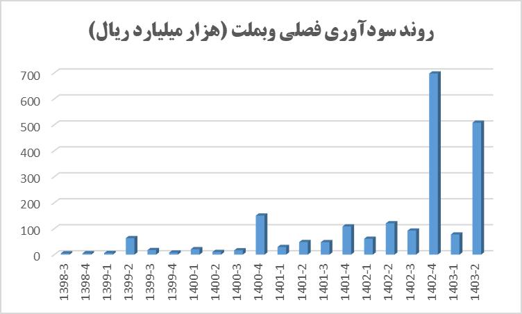 پرواز وبملت