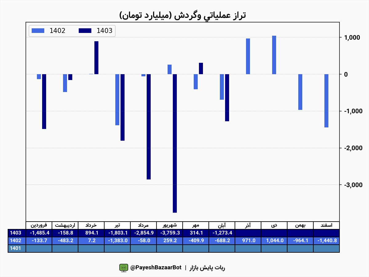 وگردش ۶ ماهه ۱۵۵ درصد افزایش داشت