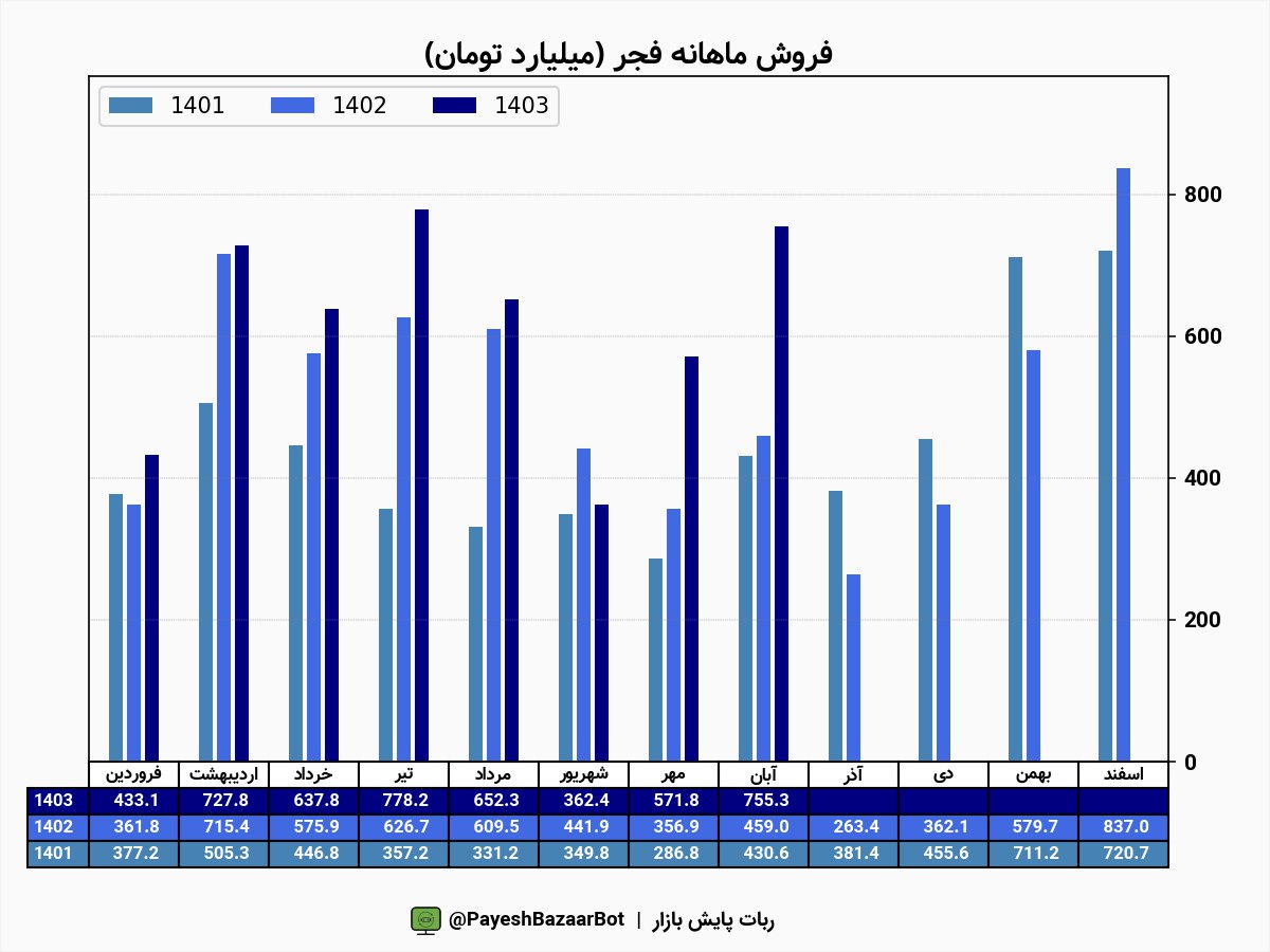 رشد ۶۵ درصدی درآمد فجر