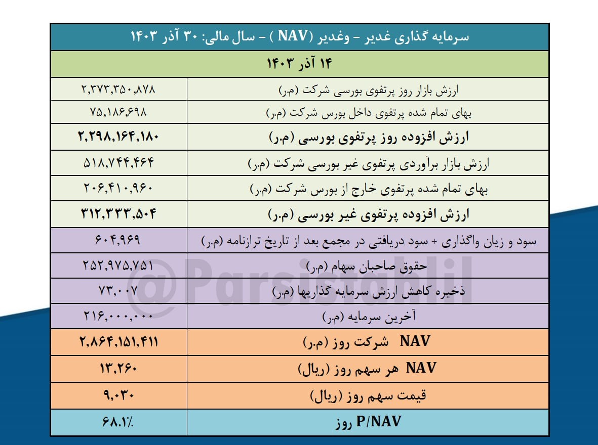 خالص ارزش دارایی های و غدیر بررسی شد