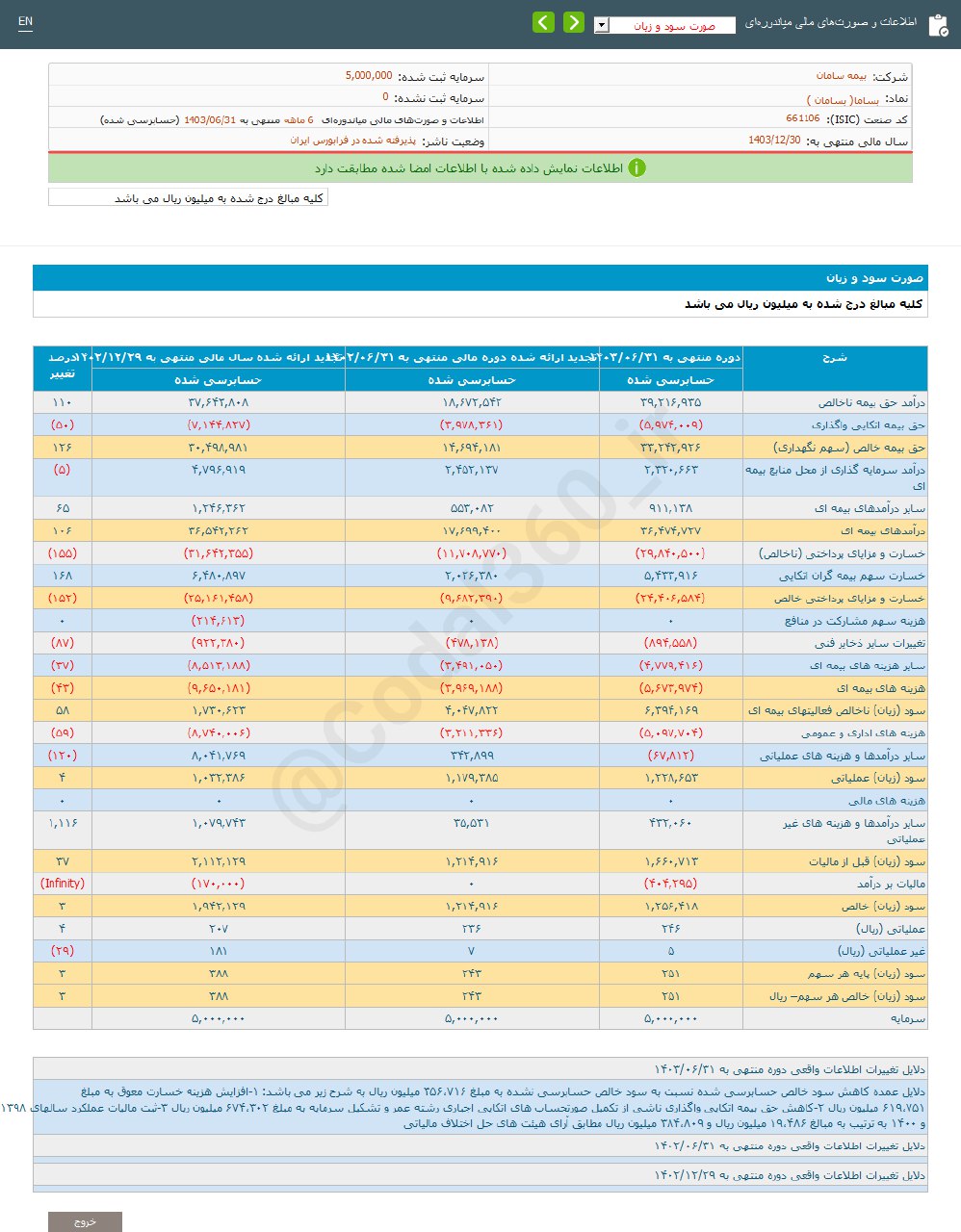 سود هر سهم بساما ۲۵۱ ریال است