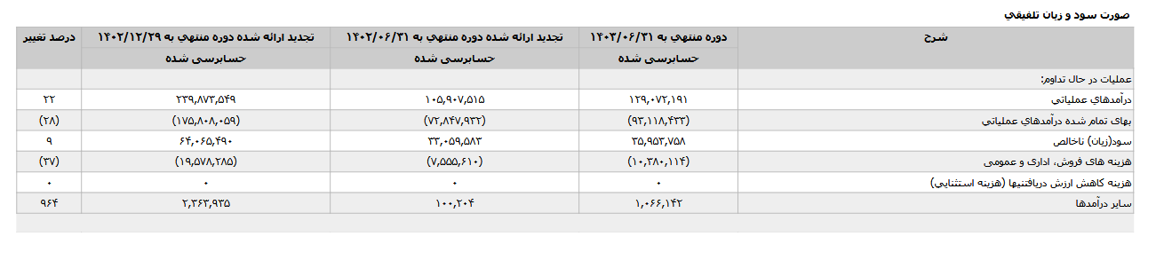 شسپا ۶ ماهه ۲۲ درصد افزایش سود دارد