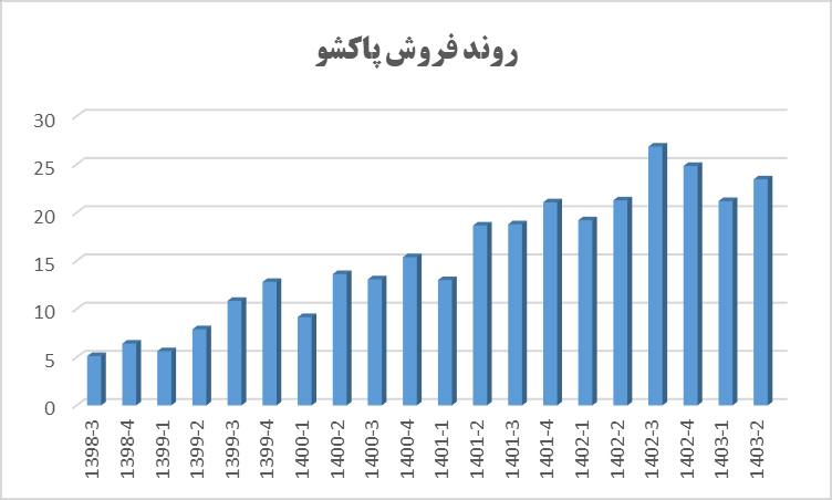 روند فروش پاکشو در نیمه نخست سال