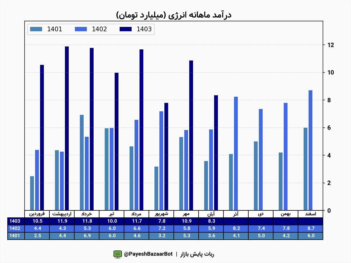 رشد ۴۲ درصدی درآمد انرژی