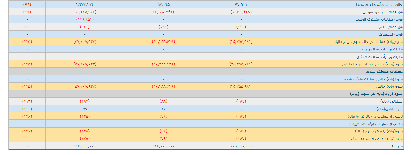 دی ۳ ماهه  ۷۶ ریال زیان شناسایی کرد