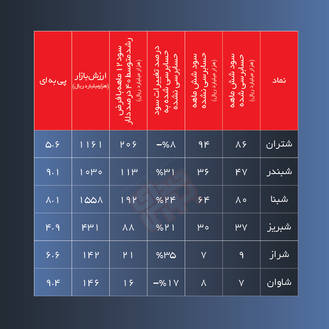 سود پالایشی ها زیر ذره بین