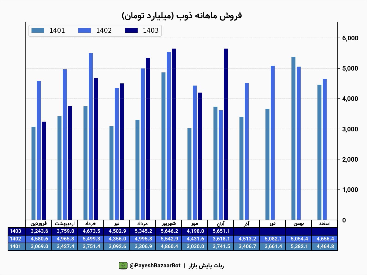 رشد ۵۶ درصدی درآمد ذوب در آبان