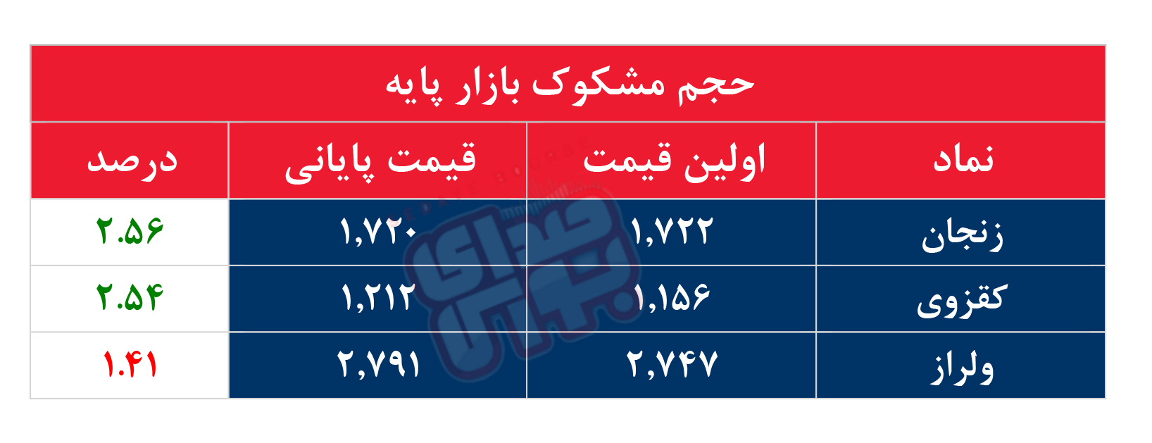 کدام نمادها مشکوک معامله شدند؟ ۱۹ آذر ۱۴۰۳