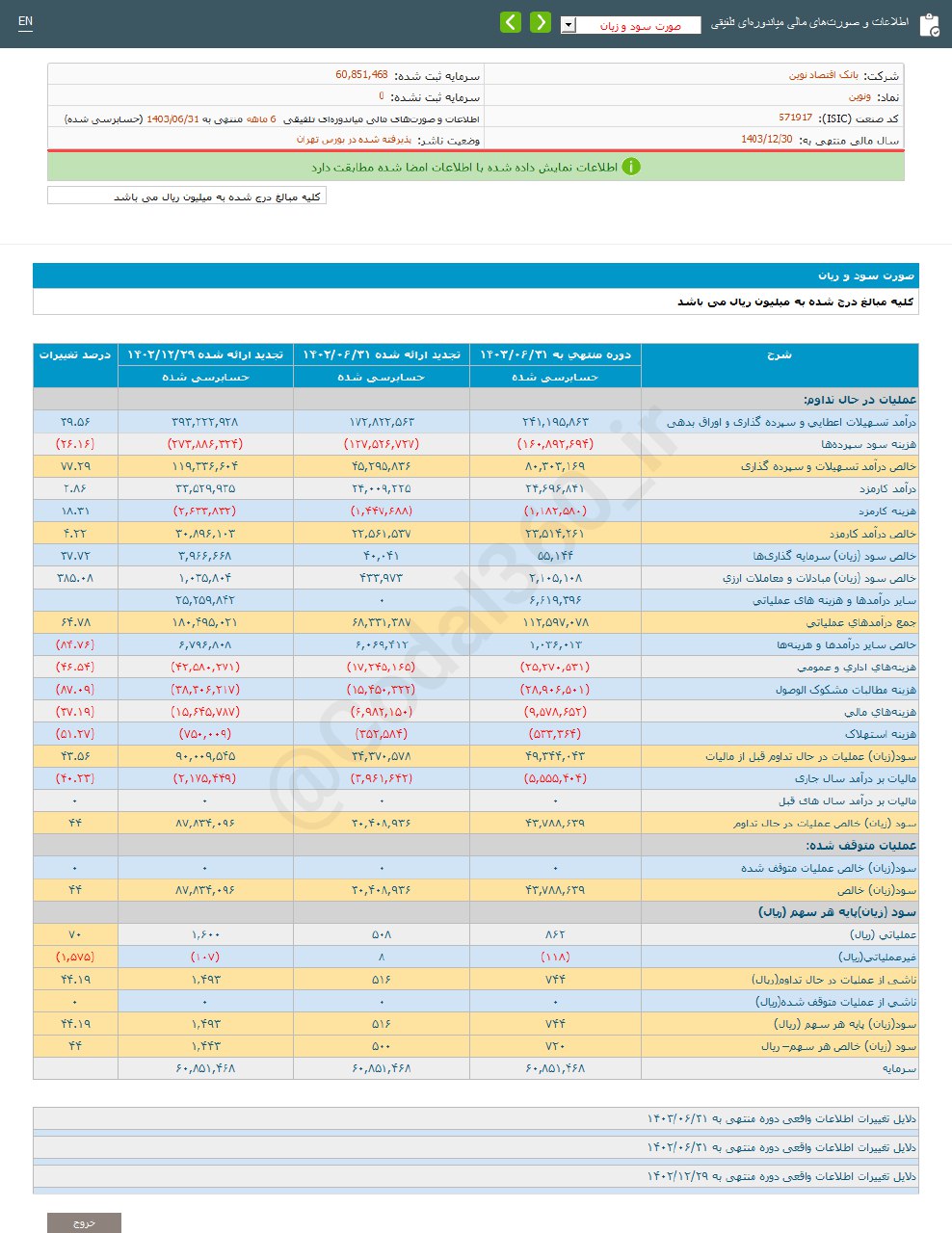 افزایش  ۴۴ درصدی سود ونوین