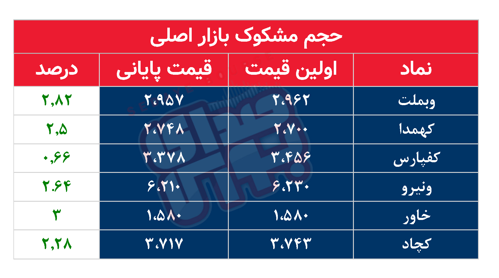 کدام نمادها مشکوک معامله شدند؟ ۲۰ آذر ۱۴۰۳