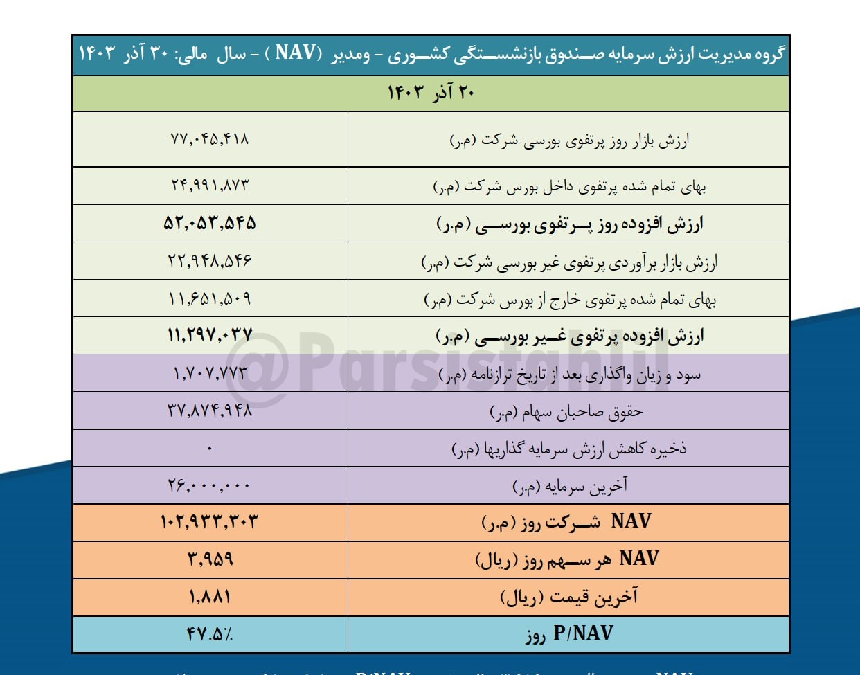 (NAV) هر سهم ومدیر چقدر است؟