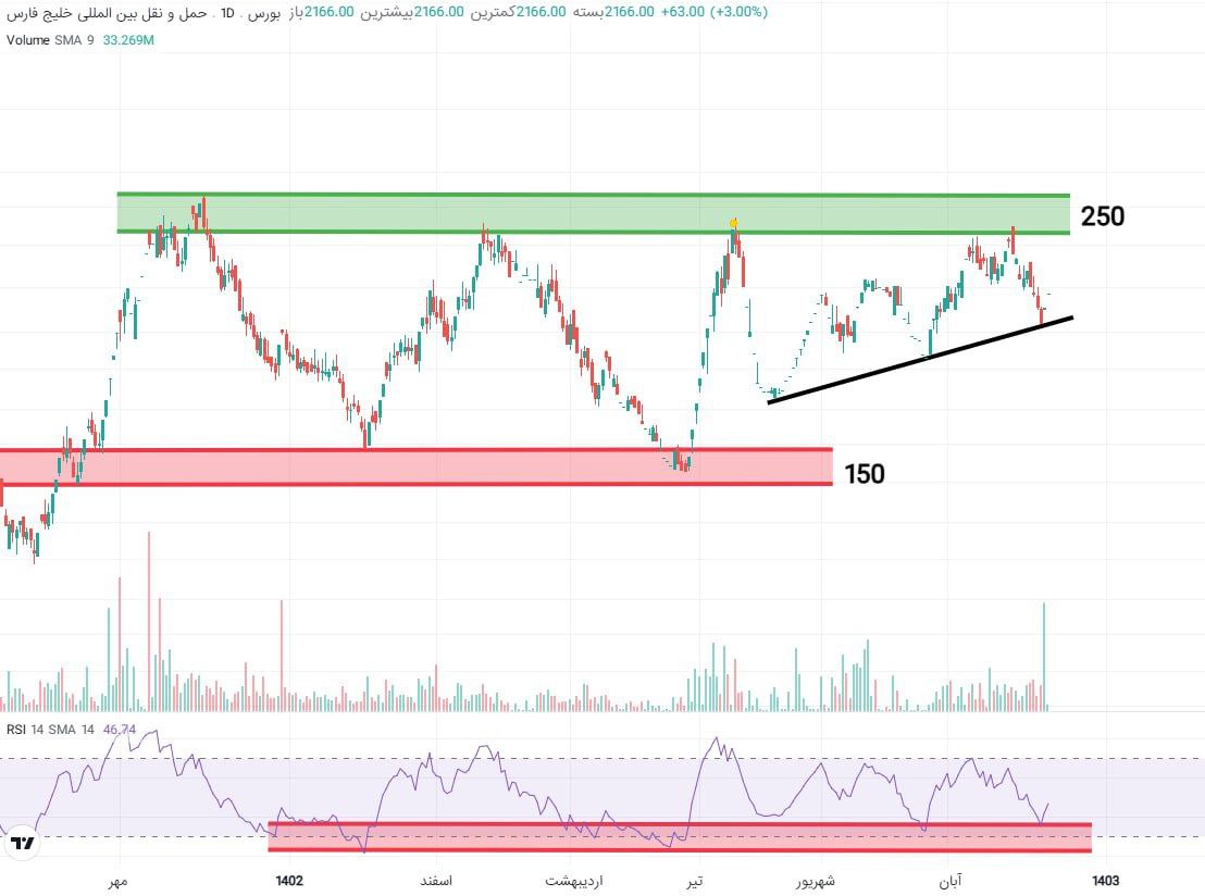 حفارس تا سطح ۲۵۰ تومان رشد می کند