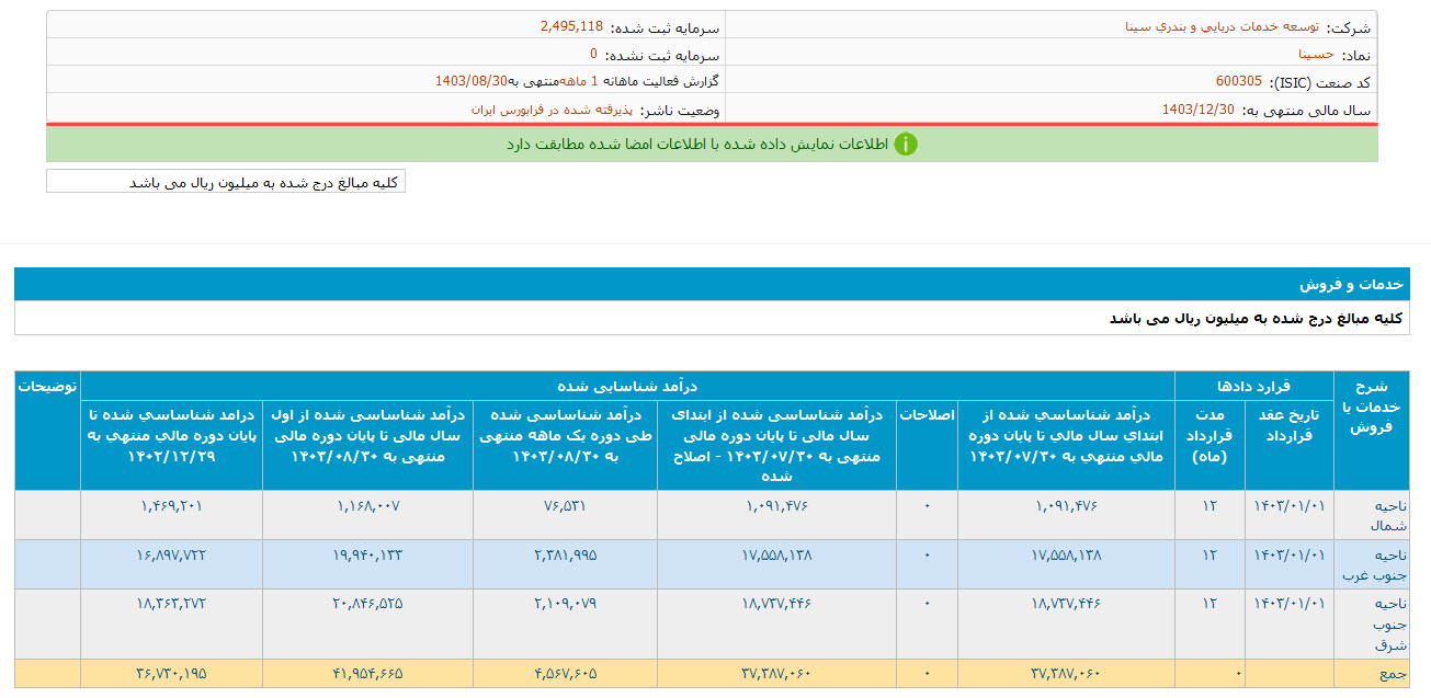 حسینا ۸ ماهه ۹۱ درصد رشد درآمد داشت