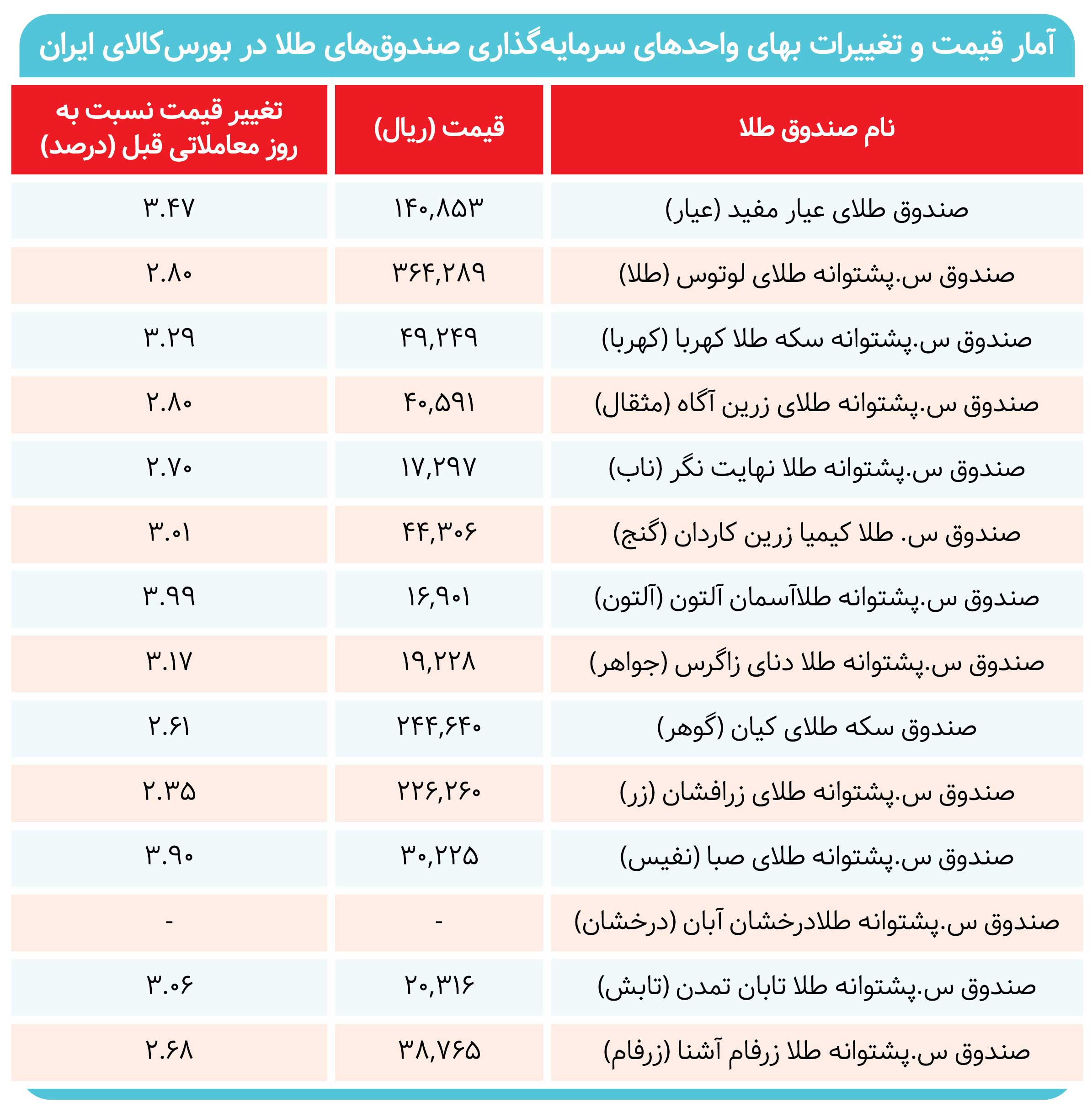 واکنش طلای بورسی به دلار ۷۳هزارتومانی