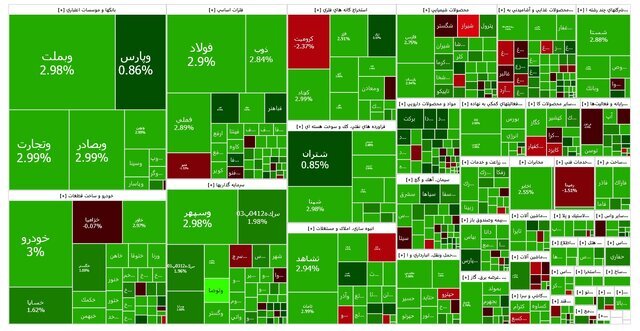 بورس در مرز سقف تاریخی