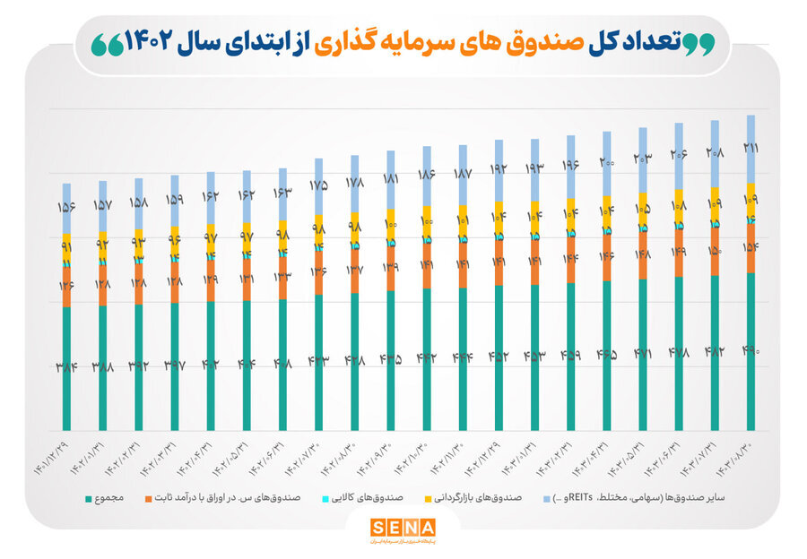 تعداد صندوقهای سرمایهگذاری بورسی به ۴۹۰ صندوق رسید
