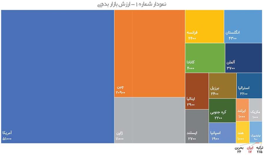 جایگاه بازار بدهی ایران کجاست؟