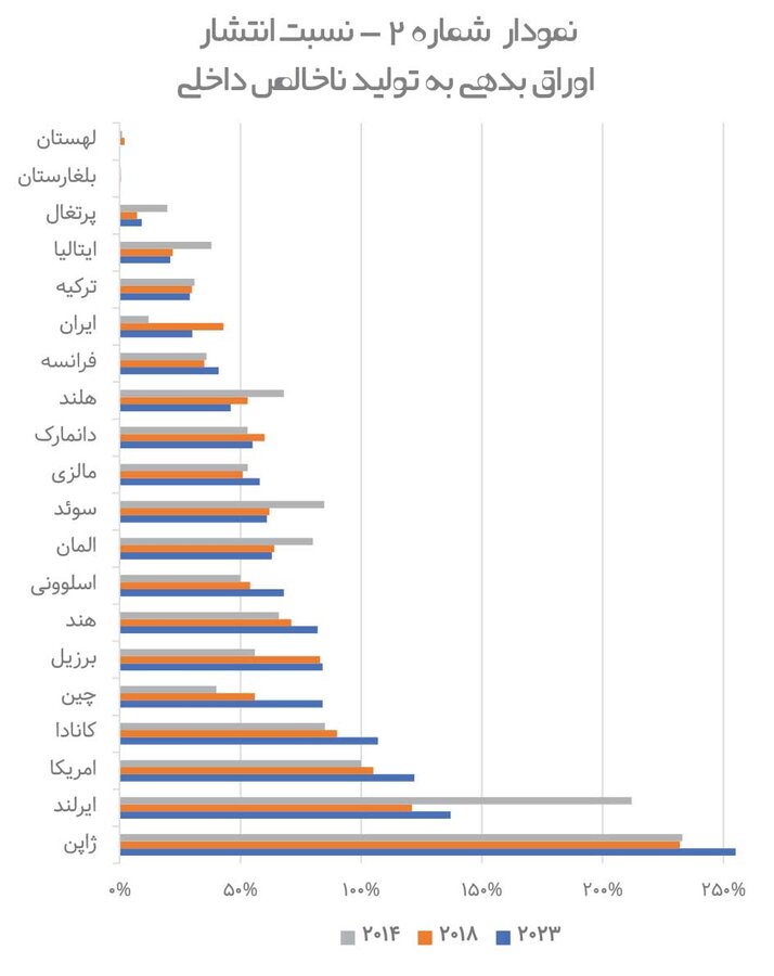 جایگاه بازار بدهی ایران کجاست؟