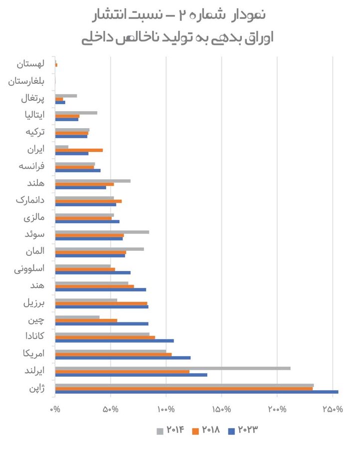 جایگاه بازار بدهی ایران کجاست؟ 