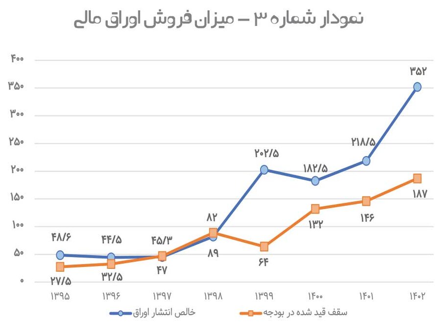 جایگاه بازار بدهی ایران کجاست؟