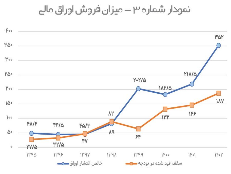 جایگاه بازار بدهی ایران کجاست؟ 