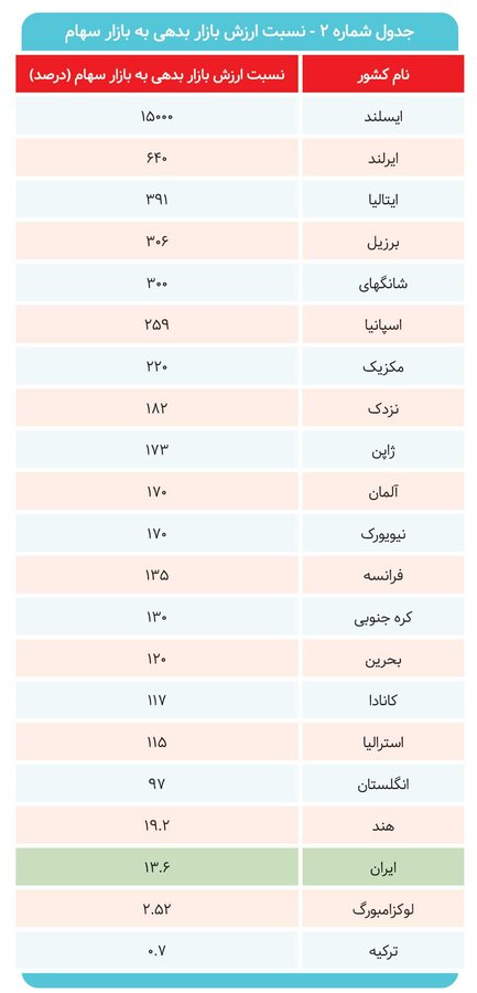 جایگاه بازار بدهی ایران کجاست؟ 