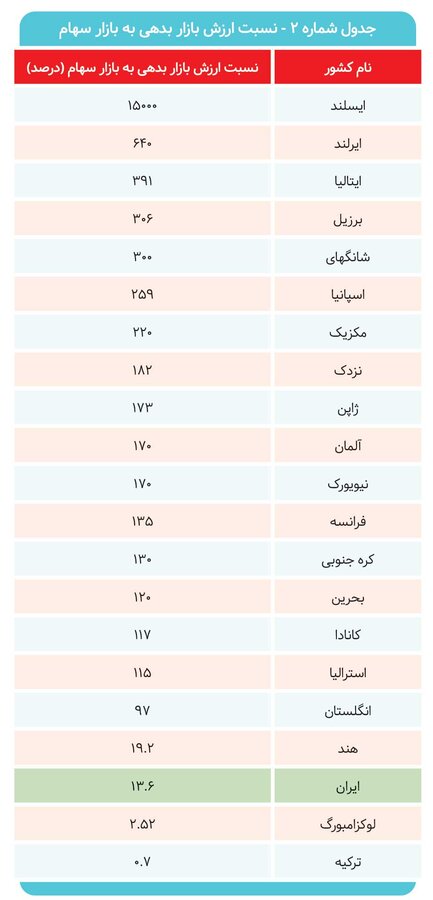 جایگاه بازار بدهی ایران کجاست؟