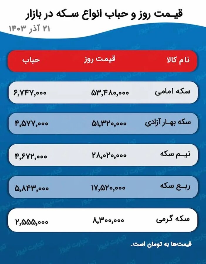 پیش بینی قیمت طلا و سکه ۲۲ آذر ؛ صعود طلا روی شانه دلار