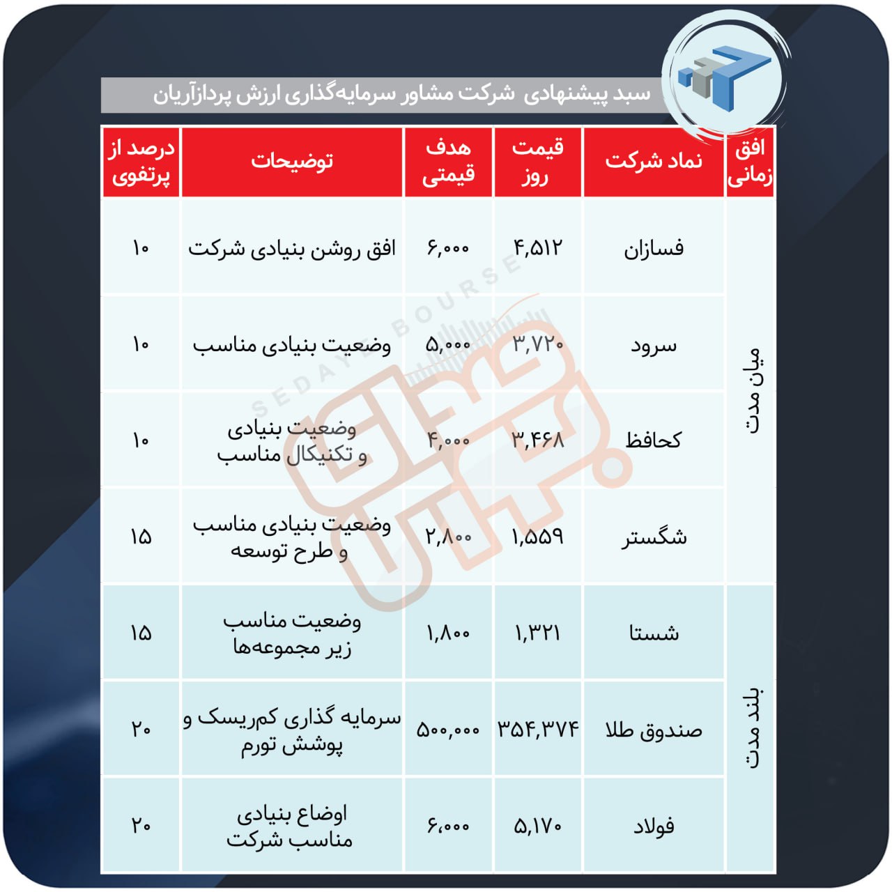 سبدهای پیشنهادی هفته چهارم آذر