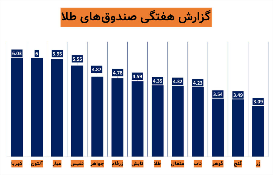 گزارش هفتگی صندوقهای طلا