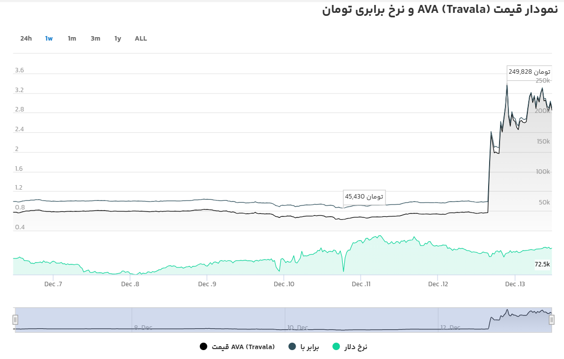 رشد سهمگین رمز ارز AVA