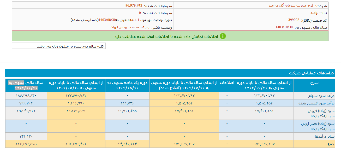 افزایش درآمد آبان ماه وامید