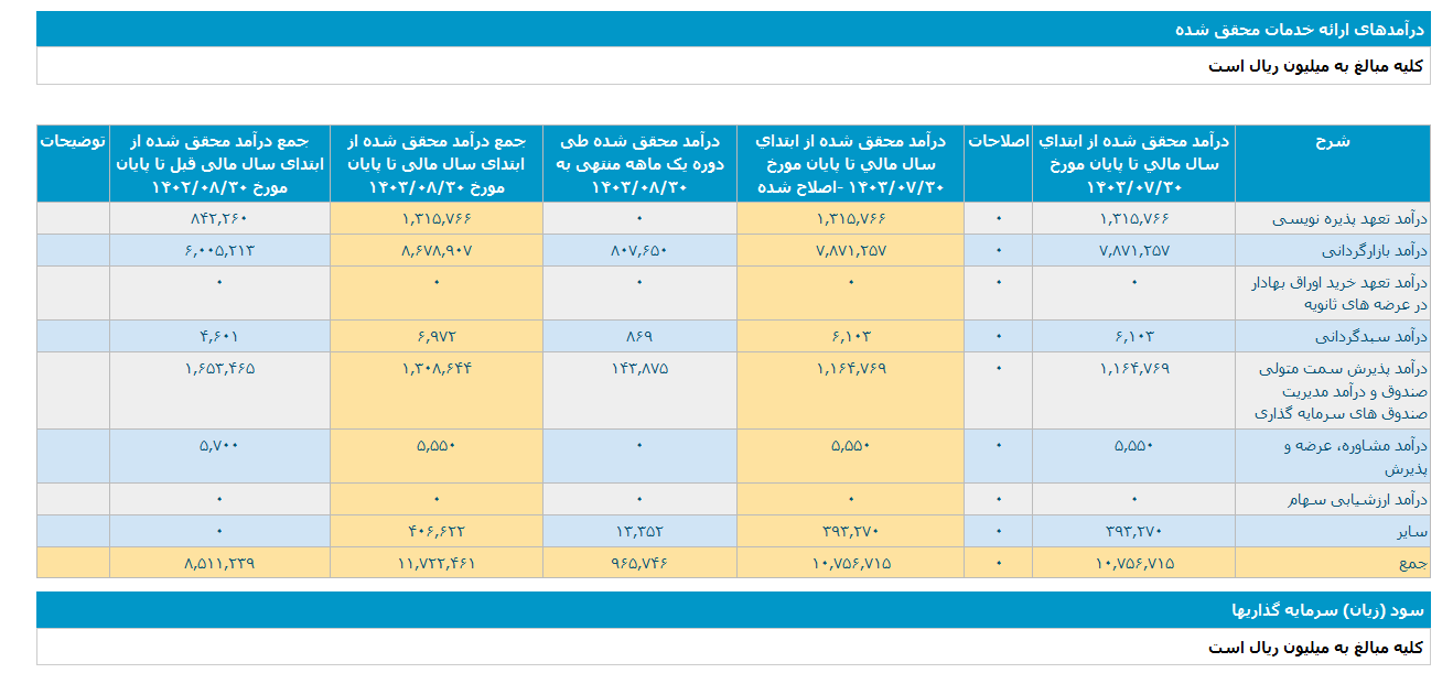 تملت در آبان ماه ۱۷۵ میلیارد تومان درآمد داشت