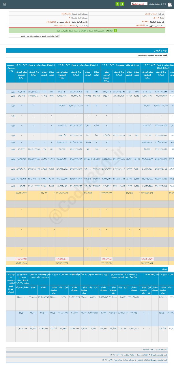 رشد ۱۰ درصدی درآمد این ماه غبشهر