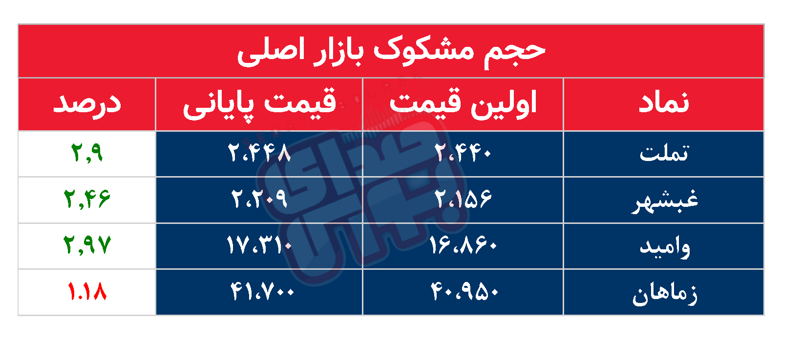 کدام نمادها مشکوک معامله شدند؟ ۲۴ آذر ۱۴۰۳